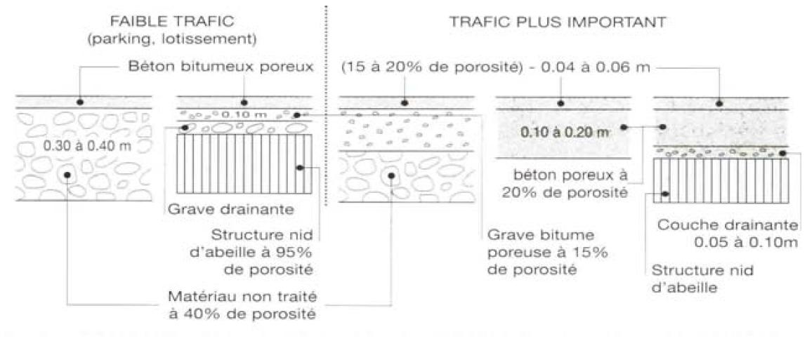 Dimensionnement de chaussées à structure réservoir avec enrobé drainant Dimensionnement de chaussées à structure réservoir avec enrobé drainant