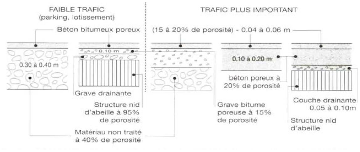 Dimensionnement de chaussées à structure réservoir avec enrobé drainant