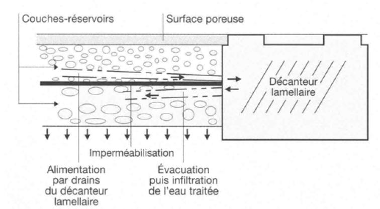 Chaussée à structure réservoir multi-couche Chaussée à structure réservoir multi-couche
