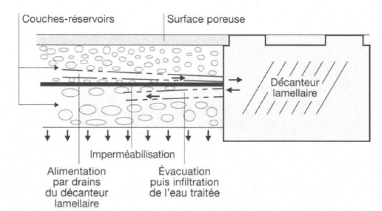 Chaussée à structure réservoir multi-couche