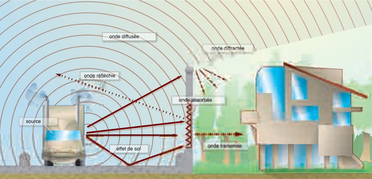 Les chemins élémentaires d’une onde sonore autour d’un écran acoustique en béton