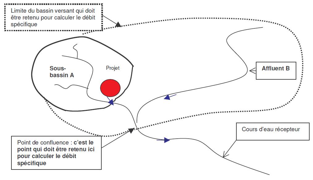 Choix du point de calcul du débit spécifique