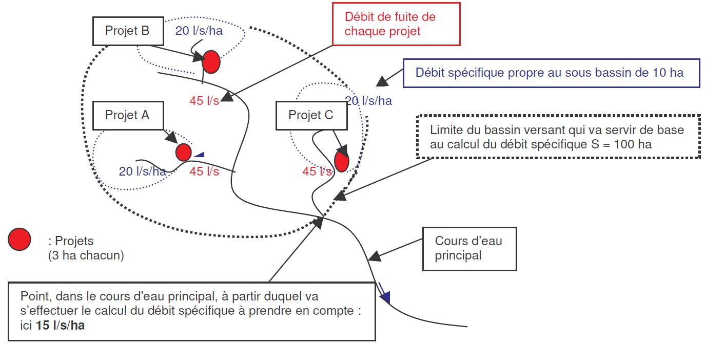 Choix du point de calcul du débit spécifique