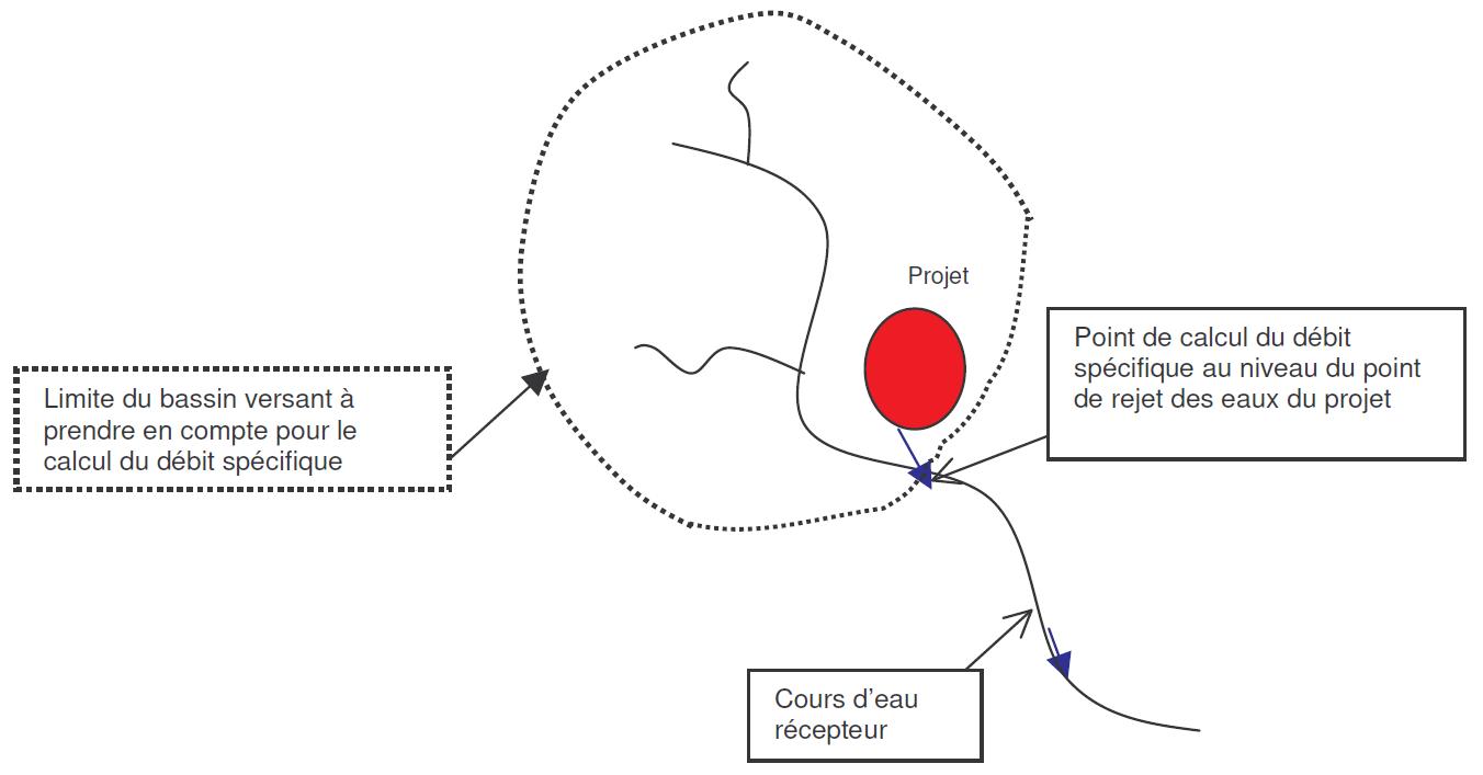 Choix du point de calcul du débit spécifique