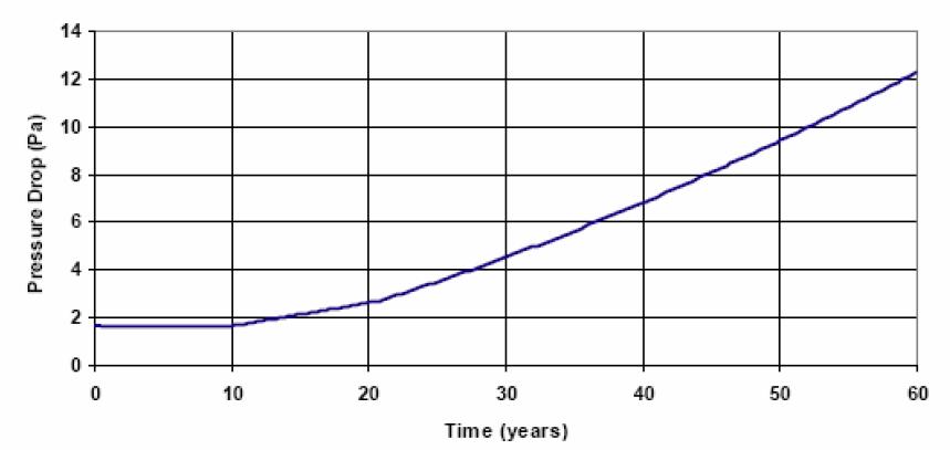 Evolution de la chute de pression avec le temps