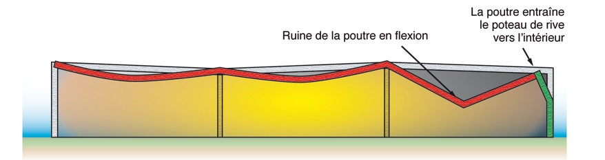 Cinématique de ruine – entraînement du poteau vers l’intérieur lors de la ruine de la poutre