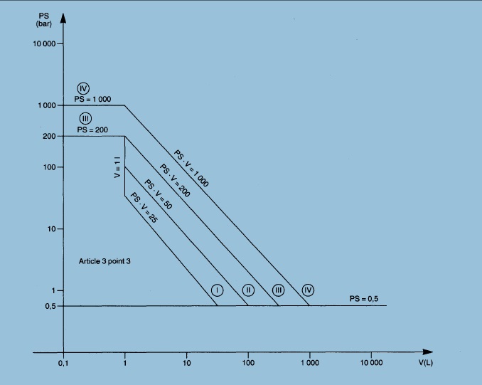 Classes d’équipements en fonction de la pression maximale admissible et du volume Classes d’équipements en fonction de la pression maximale admissible et du volume