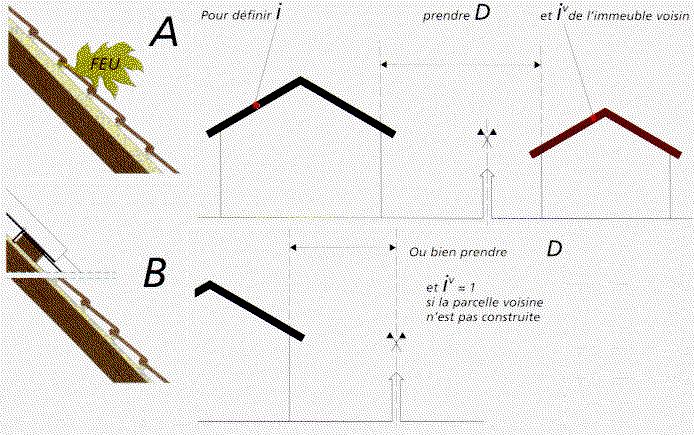 Classe pénétration au feu des toitures (Classe T)