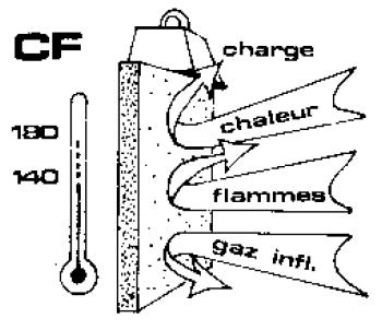 CF : Coupe-feu => PF + isolation thermique