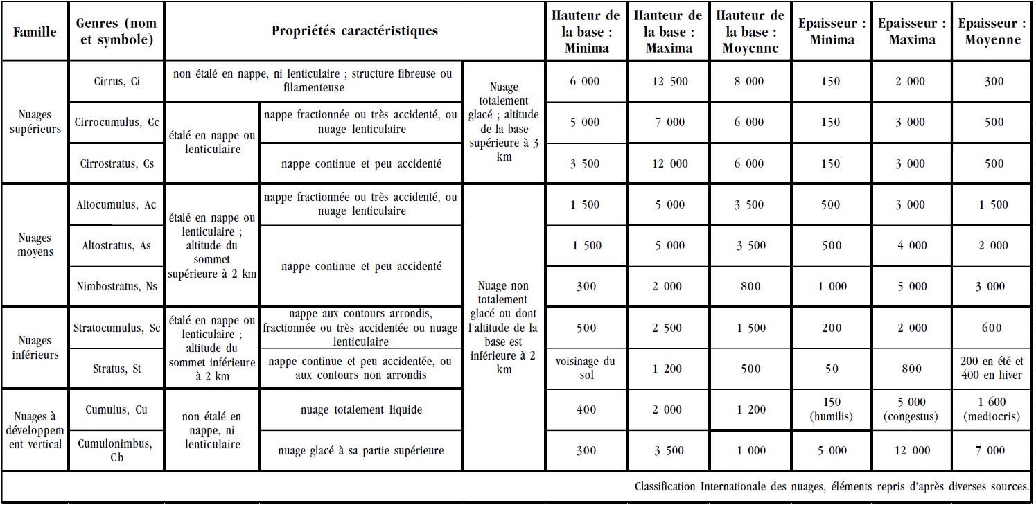 Classification Internationale des nuages Classification Internationale des nuages