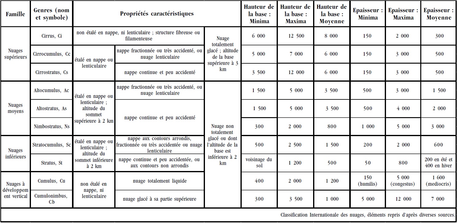 Classification Internationale des nuages