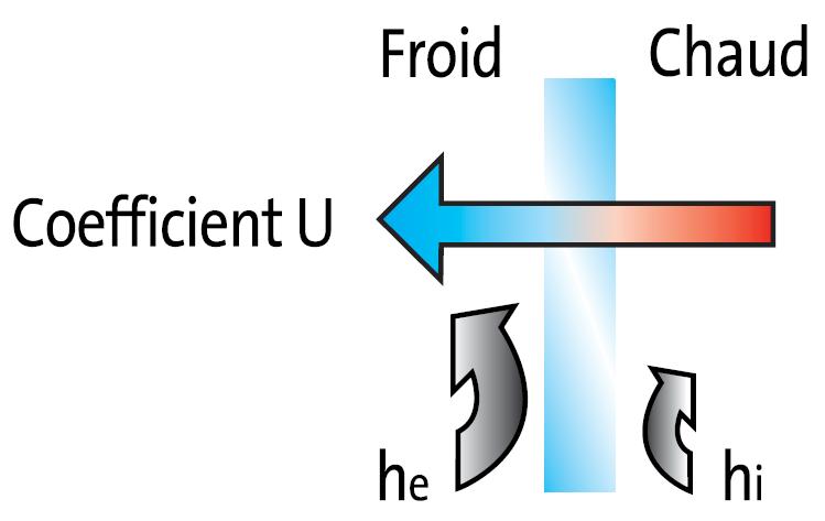 Coefficients d’échange superficiel