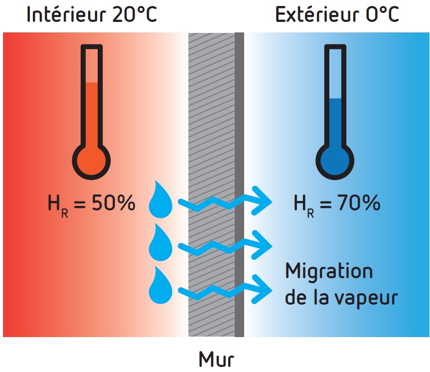 Le coefficient de résistance la diffusion de vapeur d'eau