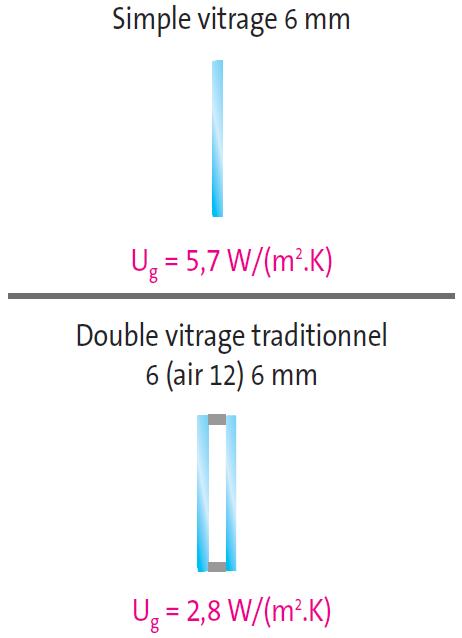 Coefficient Ug des vitrages