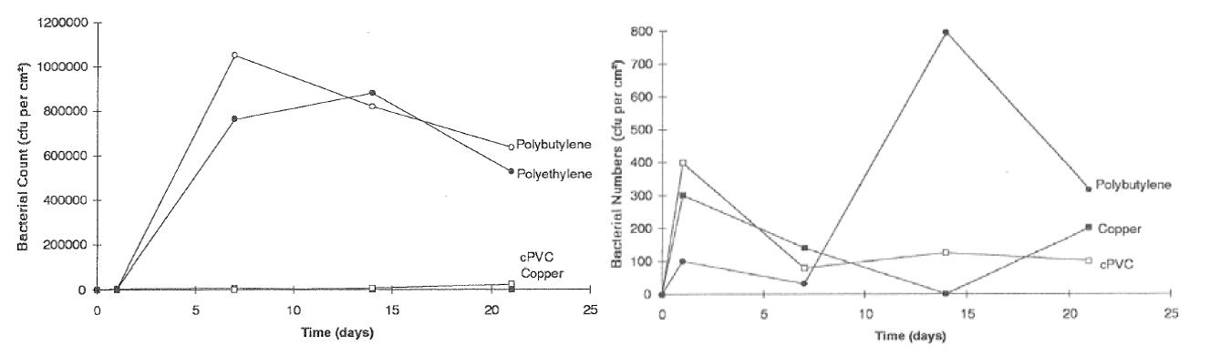 Exemples de colonisation du cuivre, du cPVC, du polybutylène et du polyéthylène par les légionelles à 40°C dans une eau douce (A) et à 20°C dans l’eau modérément dure (B)