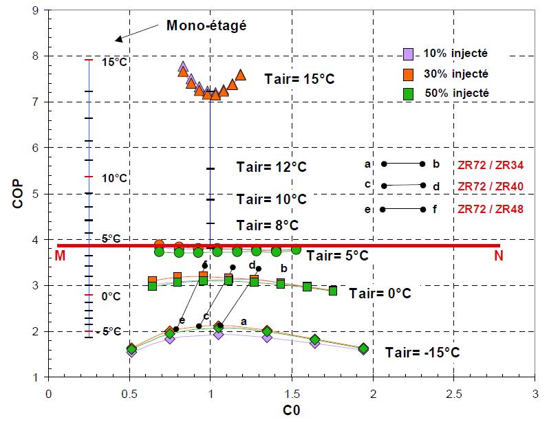Comparaison du COP des configurations mono-étagée et bi-étagée en fonction des conditions de fonctionnement, de la loi d’eau et des valeurs de C0, loi d’eau MT (-15 °C/58 °C à 15 °C/28 °C) Comparaison du COP des configurations mono-étagée et bi-étagée en fonction des conditions de fonctionnement, de la loi d’eau et des valeurs de C0, loi d’eau MT (-15 °C/58 °C à 15 °C/28 °C)