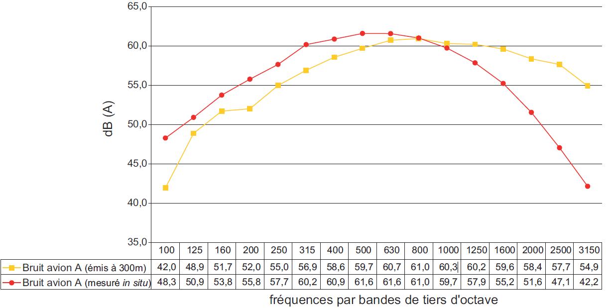 Comparaison des spectres pour un niveau équivalent de 70dB(A) Comparaison des spectres pour un niveau équivalent de 70dB(A)