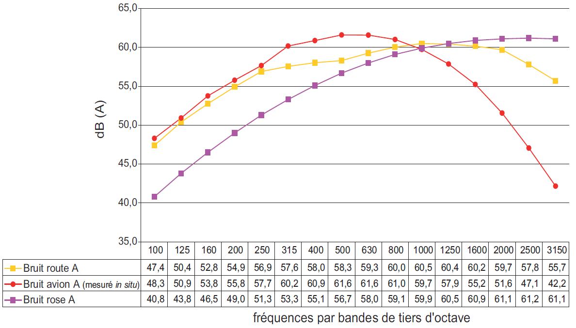 Comparaison des spectres pour un niveau équivalent de 70dB(A) Comparaison des spectres pour un niveau équivalent de 70dB(A)
