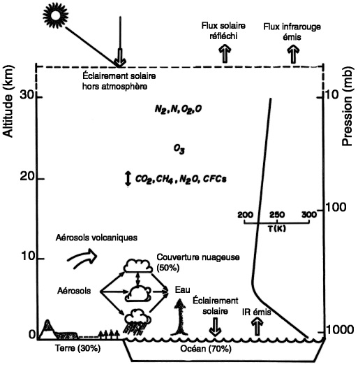 Composition typique de l’atmosphère