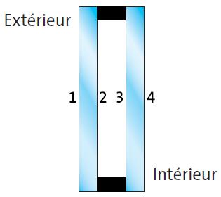 Condensation sur les vitrages isolants