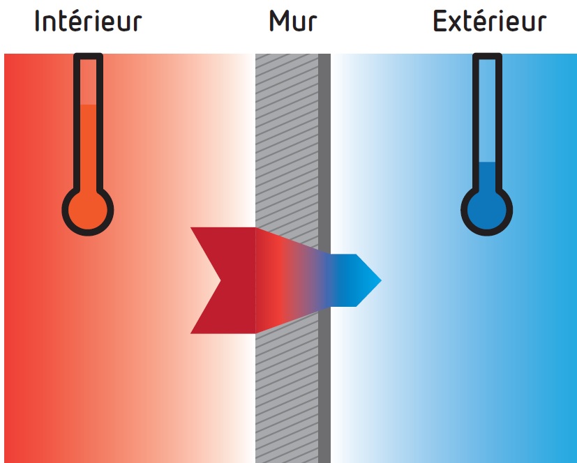 La conductivité thermique