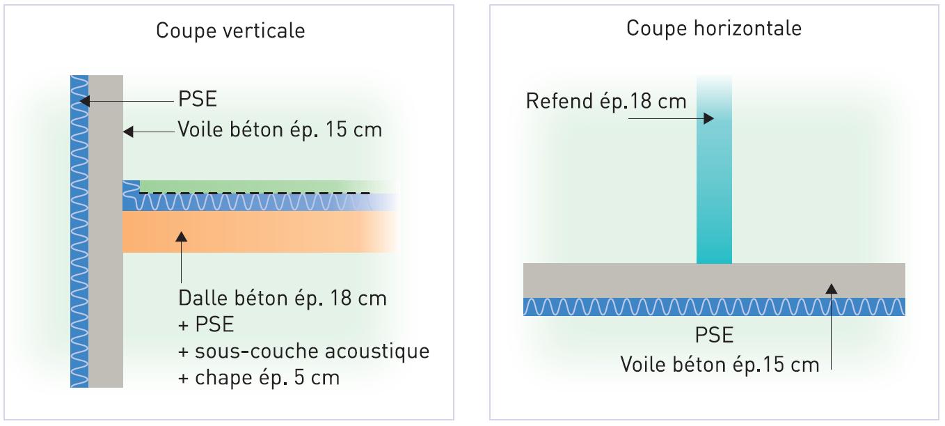 Dalle flottante sur sous-couche acoustique, dalle BA18, voile BA15 en façade, isolation extérieure (PSE), refend en BA18 Dalle flottante sur sous-couche acoustique, dalle BA18, voile BA15 en façade, isolation extérieure (PSE), refend en BA18