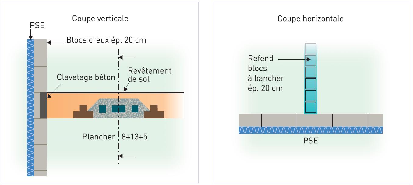 Dalle poutrelles + hourdis (8+13+5), façade en blocs creux 20 cm, isolation extérieure (PSE), refend en blocs à bancher 20 cm Dalle poutrelles + hourdis (8+13+5), façade en blocs creux 20 cm, isolation extérieure (PSE), refend en blocs à bancher 20 cm