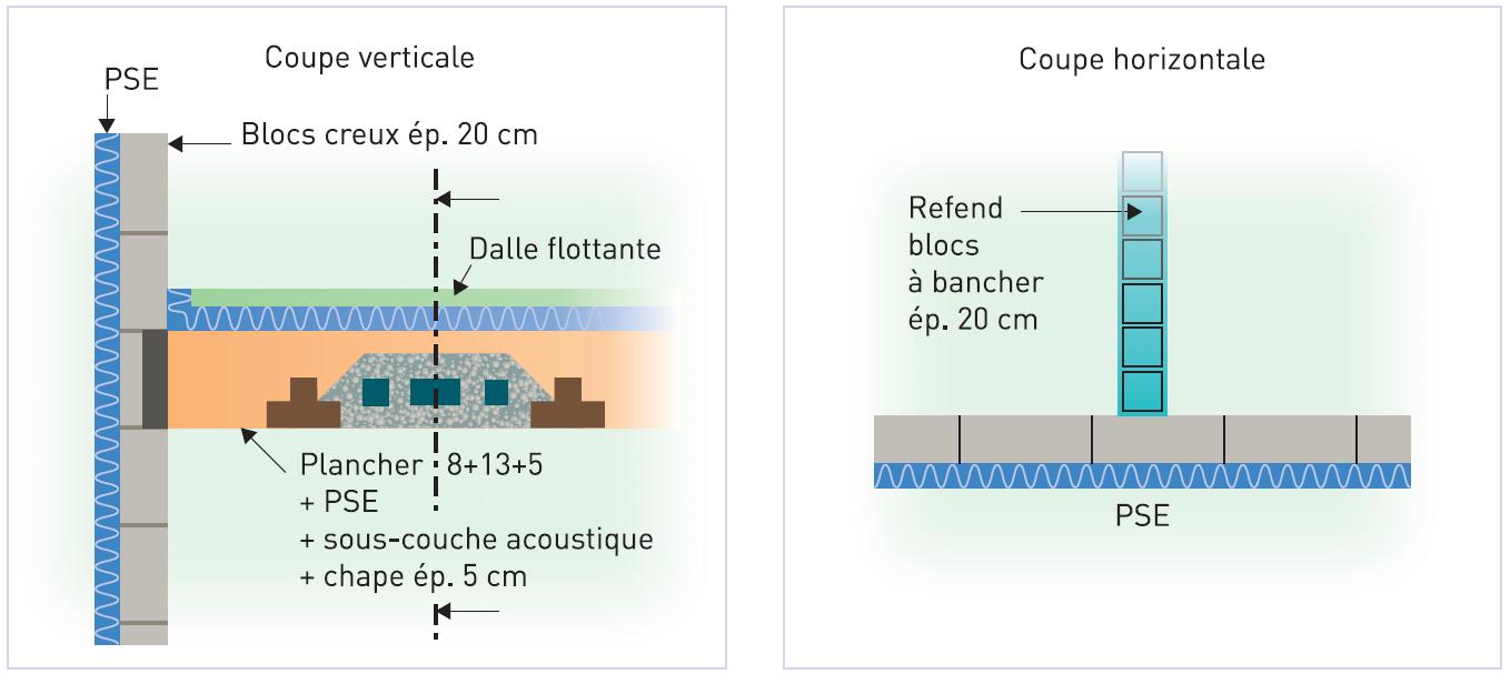 Dalle poutrelles + hourdis (8+13+5) + dalle flottante sur sous-couche acoustique, façade en bloc creux 20 cm, isolation thermo-acoustique extérieure (PSE), refend en blocs à bancher 20 cm