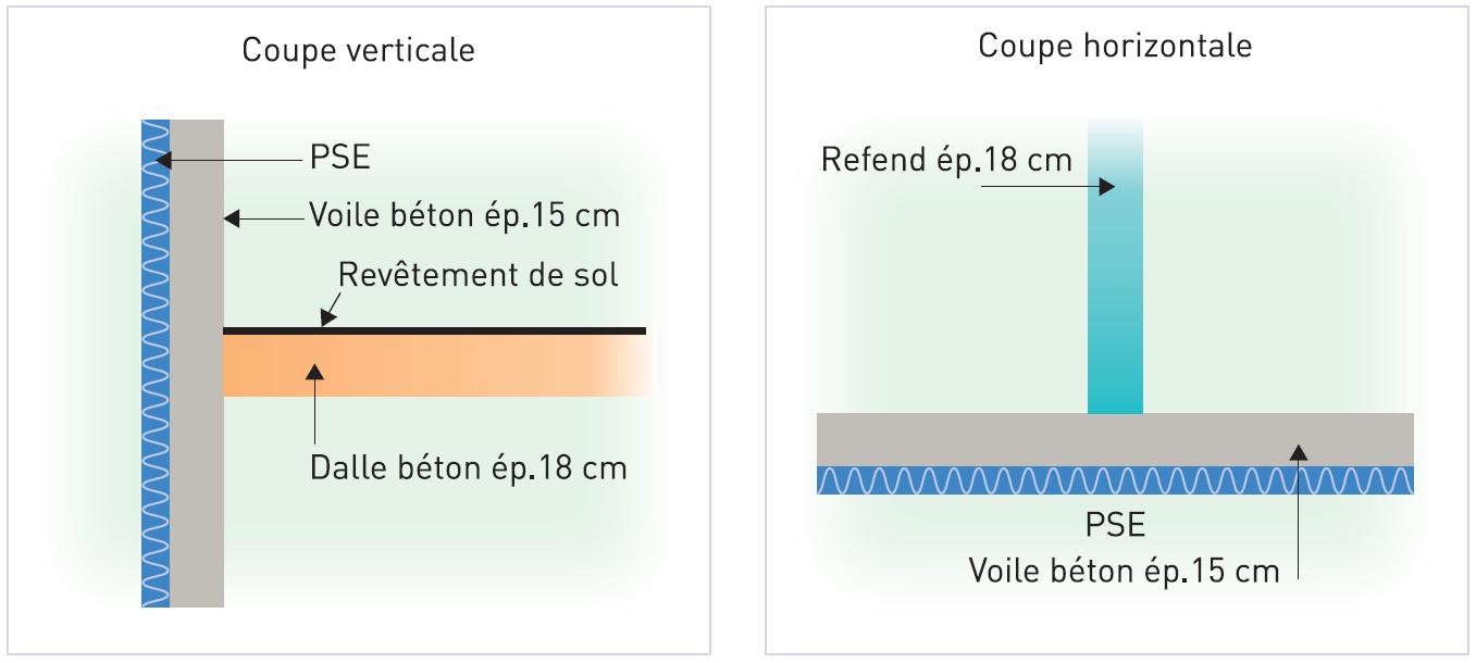 Dalle BA18, voile BA15 en façade, isolation extérieure (PSE), refend en BA18