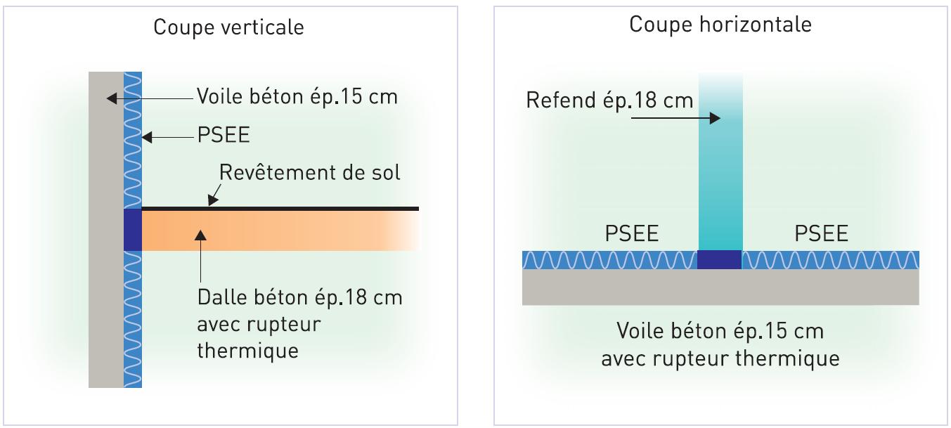 Dalle BA18 et rupteur, voile BA15 en façade, isolation thermo-acoustique intérieure (PSEE), refend en BA18 et rupteur