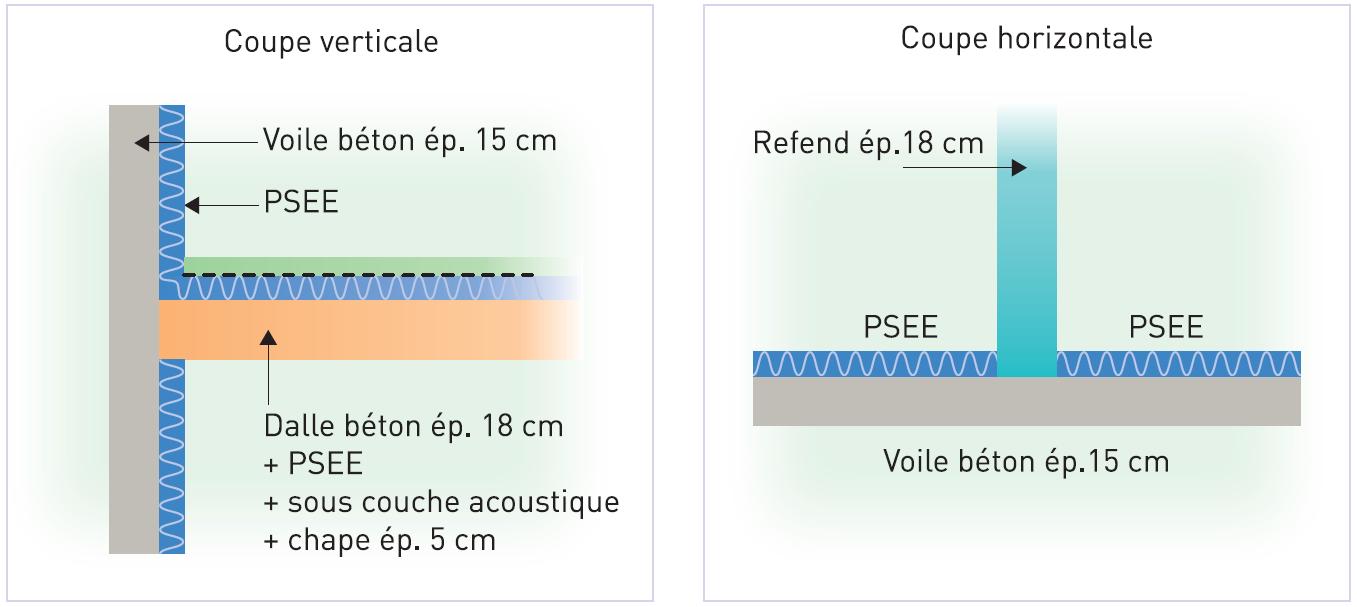 Dalle flottante sur sous-couche acoustique, dalle BA18, voile BA15 en façade, isolation thermo-acoustique intérieure (PSEE), refend en BA18