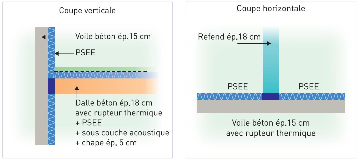 Dalle flottante sur sous-couche acoustique, dalle BA18 et rupteur, voile BA15 en façade, isolation thermo-acoustique intérieure (PSEE), refend en BA18 et rupteur