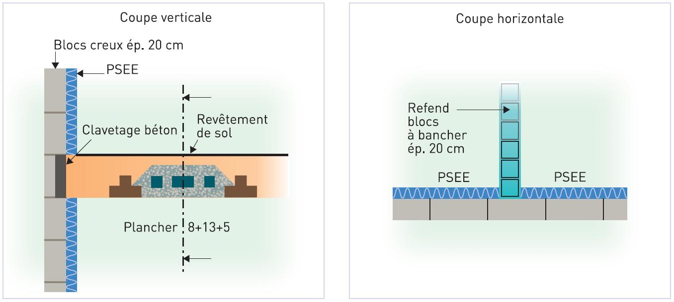 Dalle poutrelles + hourdis (8+13+5), façade en blocs creux 20 cm, isolation thermo-acoustique intérieure (PSEE), refend en blocs à bancher 20 cm