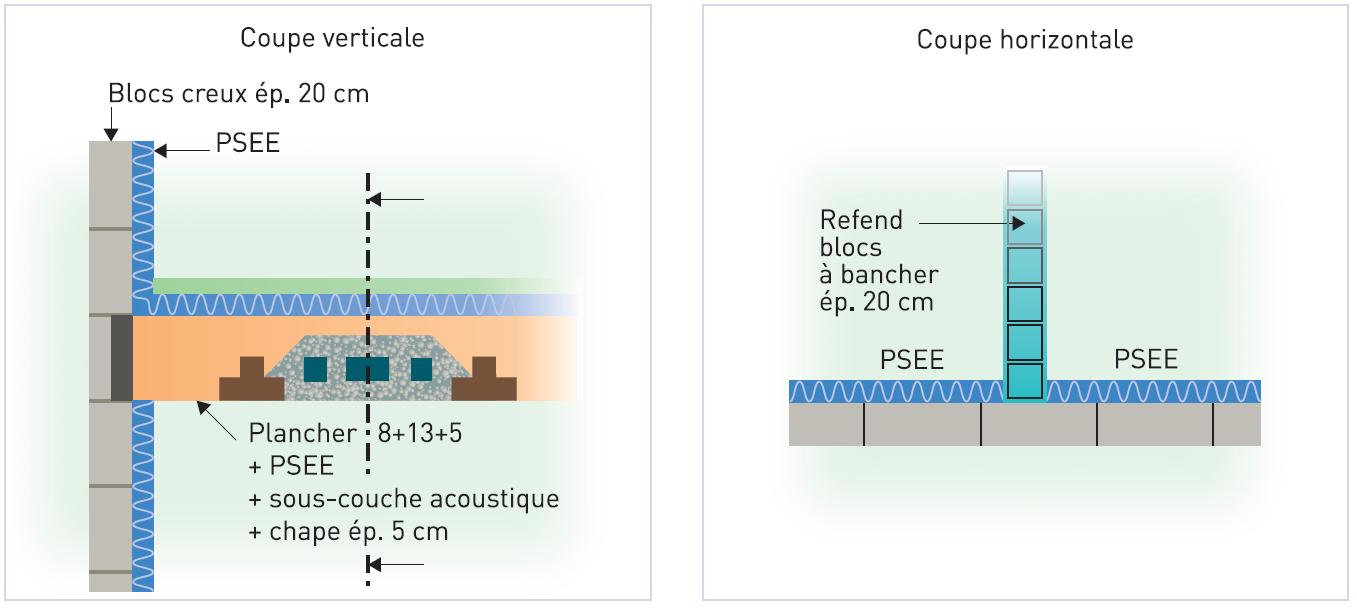 Dalle poutrelles + hourdis (8+13+5) + dalle flottante sur sous-couche acoustique, façade en blocs creux 20 cm, isolation thermo-acoustique intérieure (PSEE), refend en blocs à bancher 20 cm