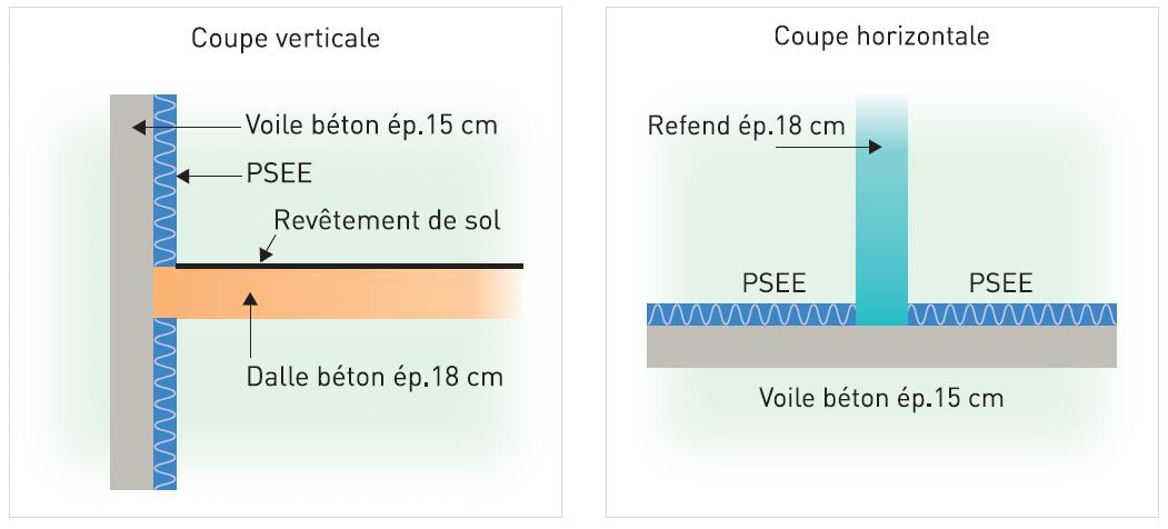 Dalle BA18, voile BA15 en façade, isolation intérieure (PSEE), refend en BA18