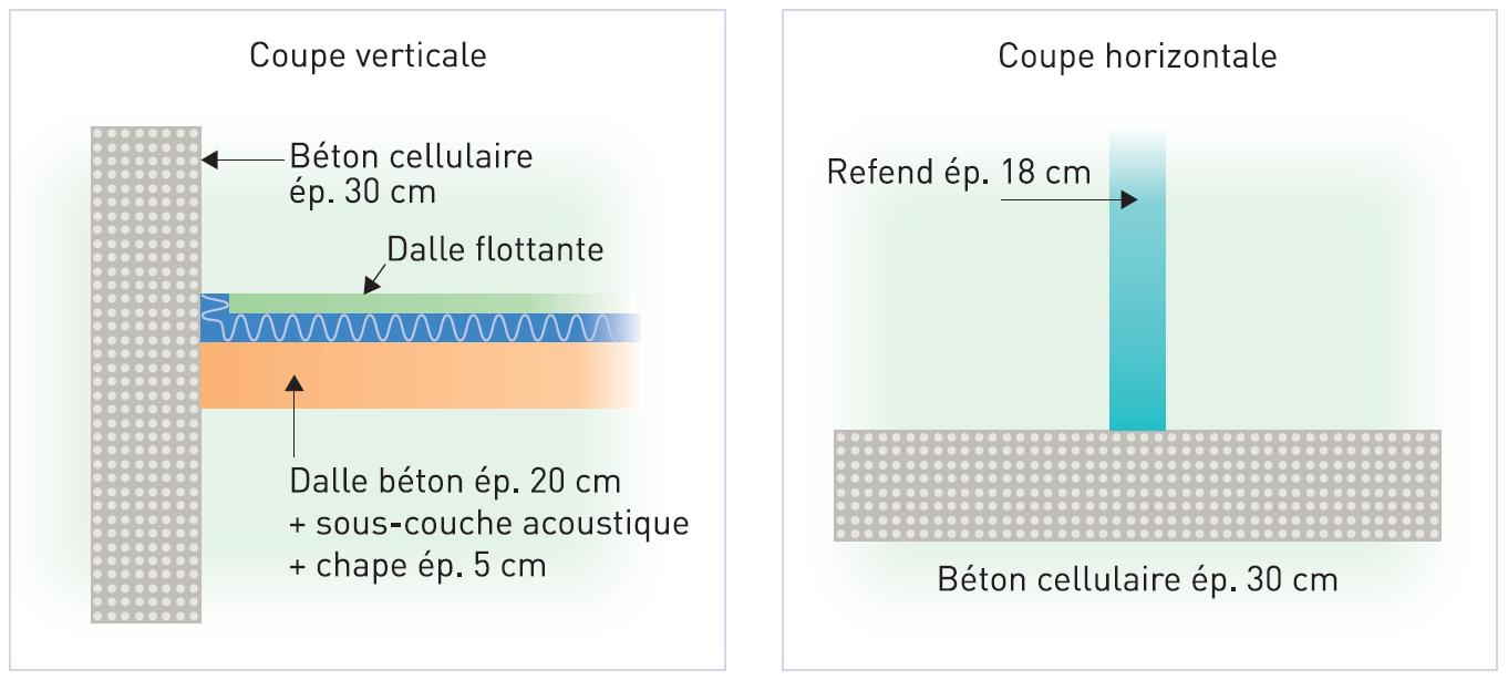 Dalle BA 20 cm + dalle flottante, BCA 30 cm en façade, refend en BA 18 cm