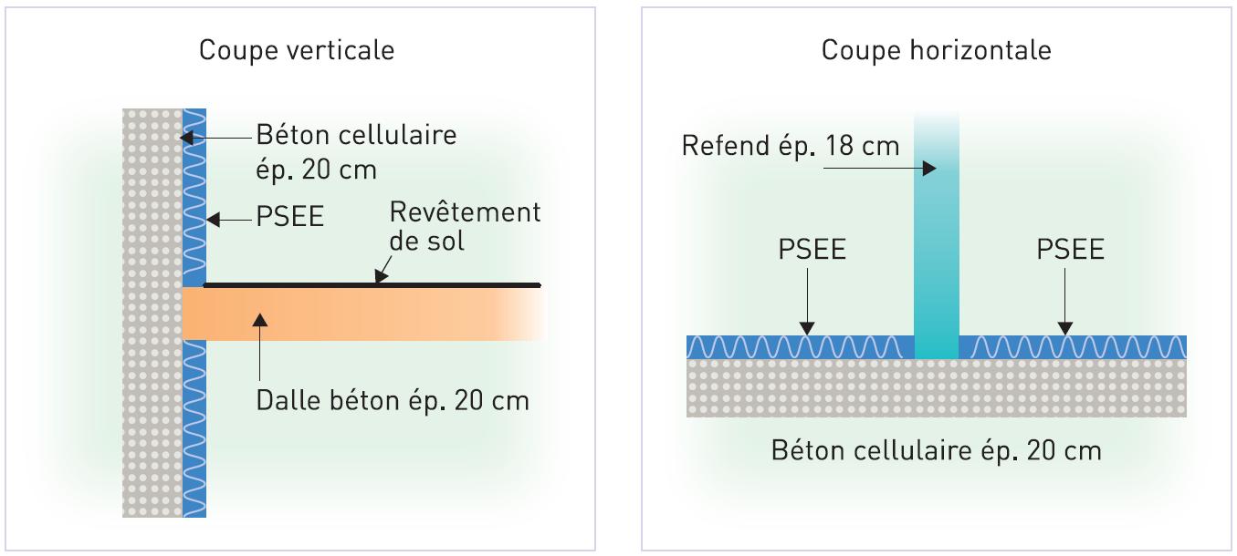 Dalle BA 20 cm, voile BCA 20 cm en façade, isolation thermo-acoustique intérieure (PSEE), refend en BA 18 cm