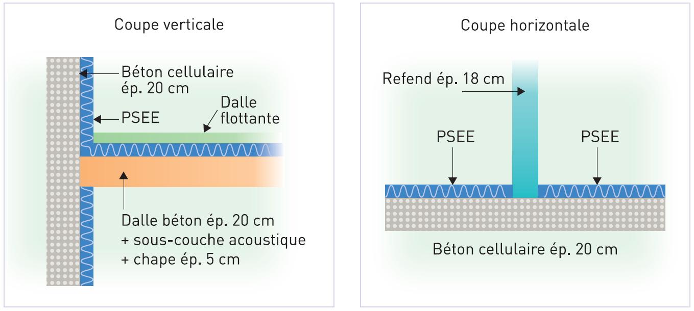 Dalle BA 20 cm + dalle flottante sur-sous couche acoustique, voile BCA 20 cm en façade, isolation thermo-acoustique intérieure (PSEE), refend en BA 18 cm