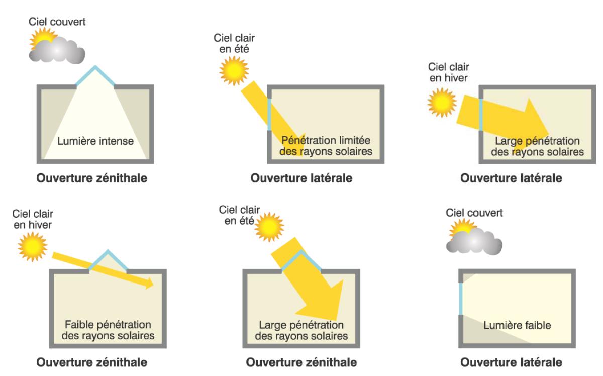 Comportement des différents types d'ouverture en fonction du flux lumineux