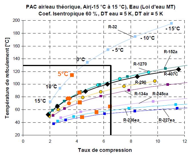 Contraintes liées à la température de refoulement et au taux de compression