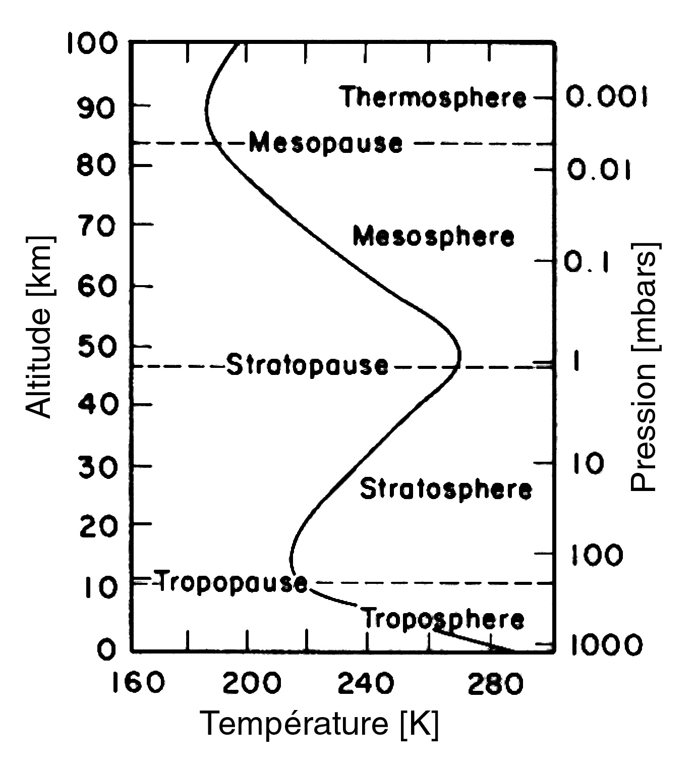 L’atmosphère est composée de diverses couches thermiques L’atmosphère est composée de diverses couches thermiques