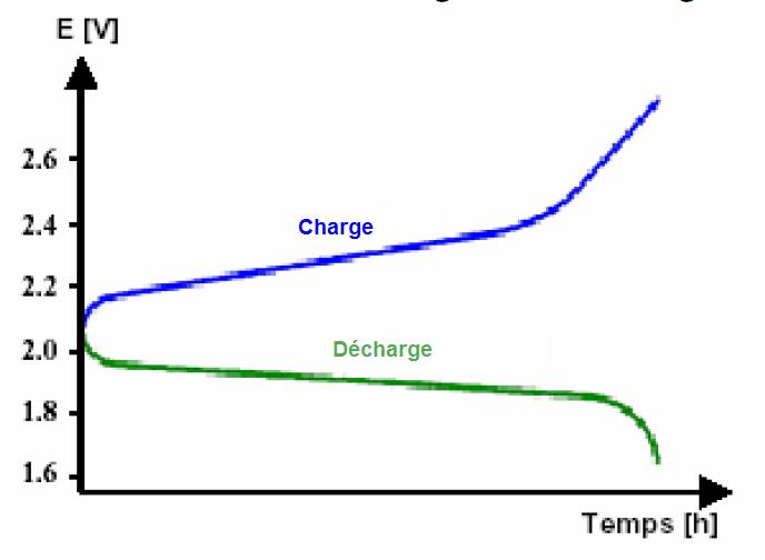 Courbes de charge et de décharge d’une cellule élémentaire de batterie au plomb