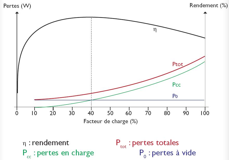 Allure de rendement en fonction de la charge Allure de rendement en fonction de la charge