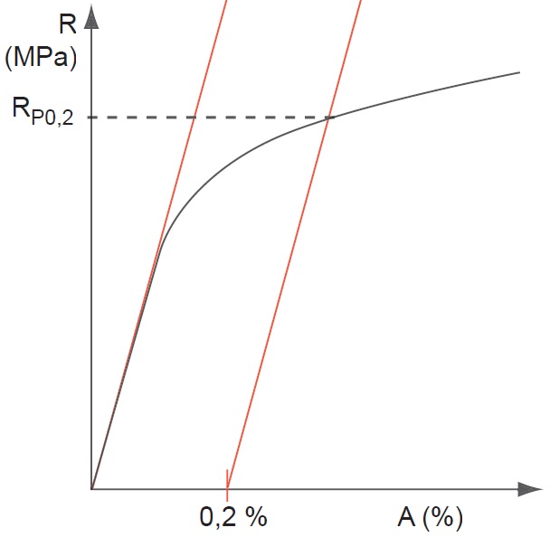 Courbe de traction sur un acier inoxydable austénitique