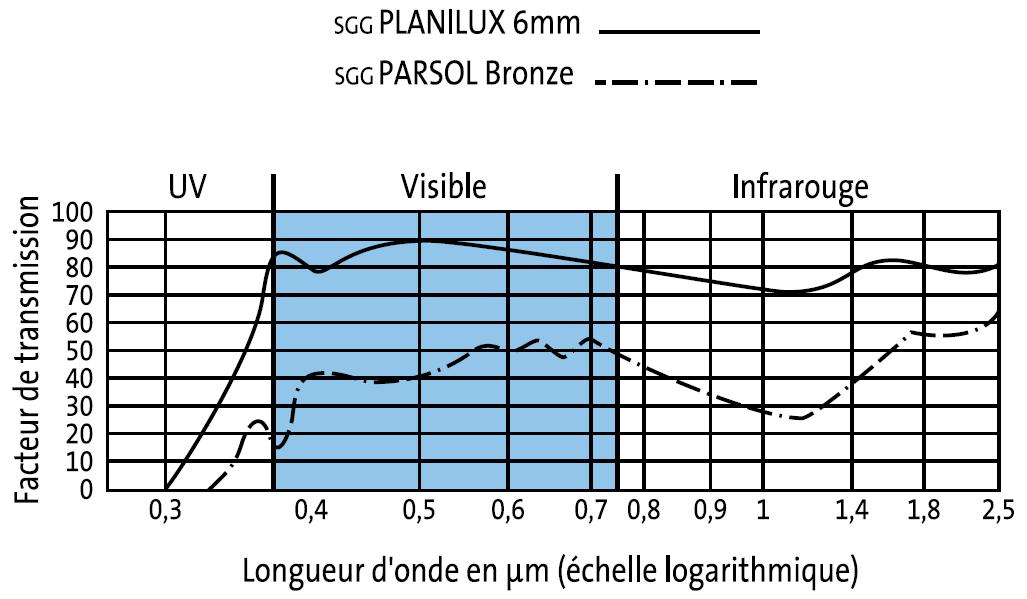 Courbes de transmission spectrale