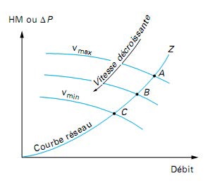 Exemple de courbes de fonctionnement d’une pompe de circulation Exemple de courbes de fonctionnement d’une pompe de circulation