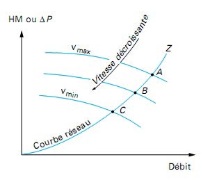 Exemple de courbes de fonctionnement d’une pompe de circulation