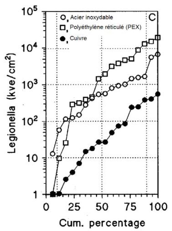 Croissance de Legionella sur les matériaux. La courbe montre une distribution de fréquence cumulative de toutes les données