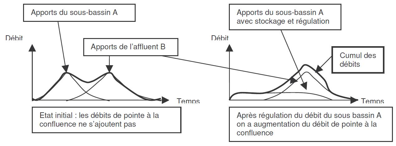 cumul des débits à l’aval