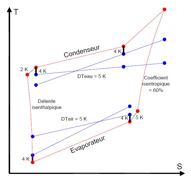 Illustration des hypothèses choisies sur un diagramme T-S
